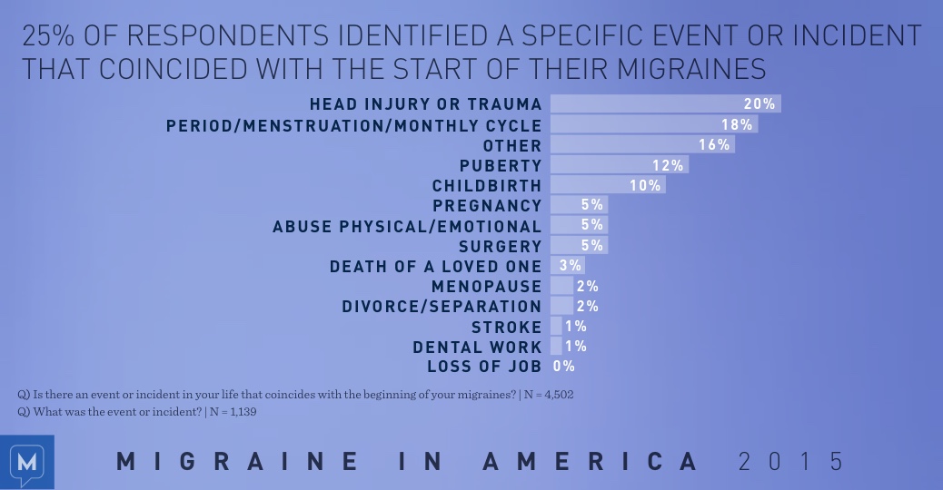 Migraine in America 2015