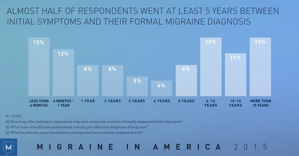 Migraine in America 2015