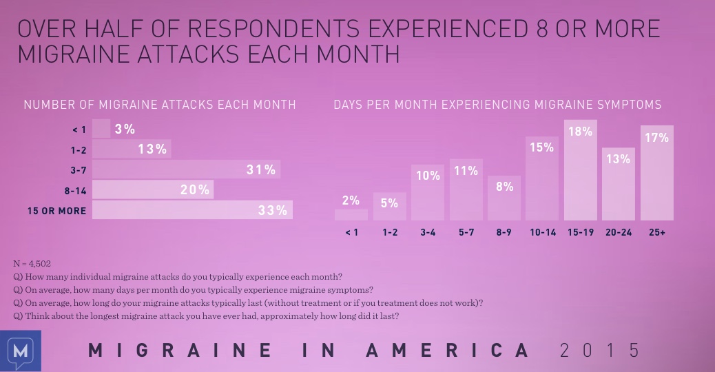 Migraine in America 2015