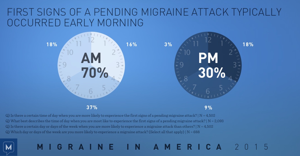 Migraine in America 2015