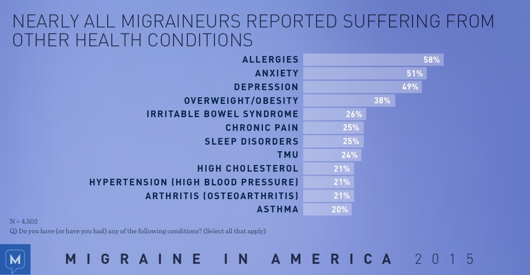 Migraine in America 2015