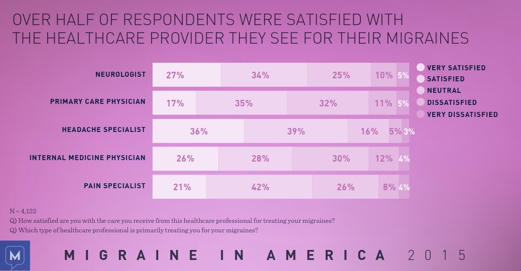 Migraine in America 2015