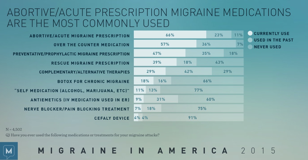 Migraine in America 2015