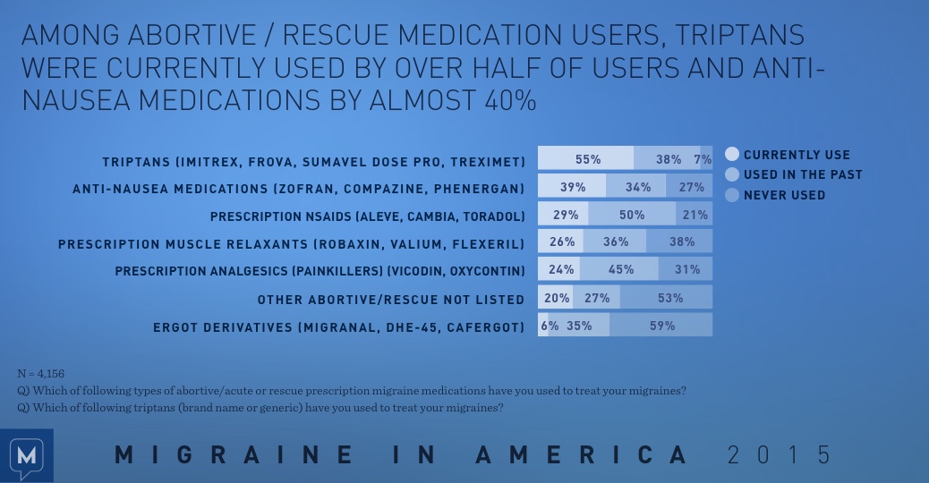 Migraine in America 2015