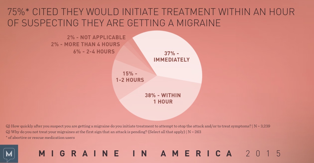 Migraine in America 2015