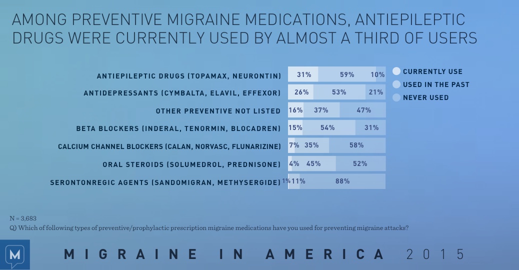 Migraine in America 2015