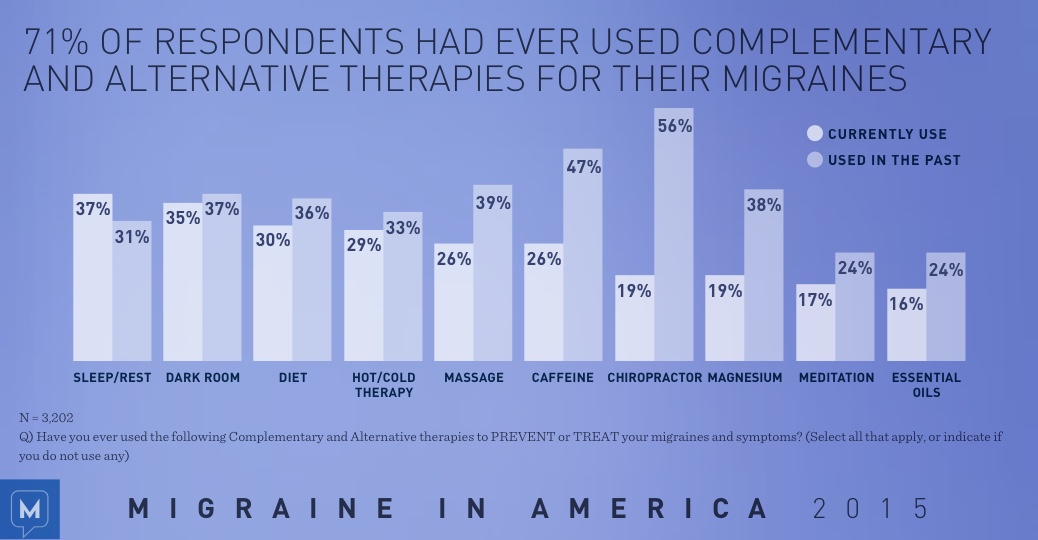 Migraine in America 2015