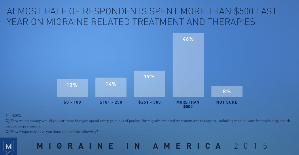 Migraine in America 2015