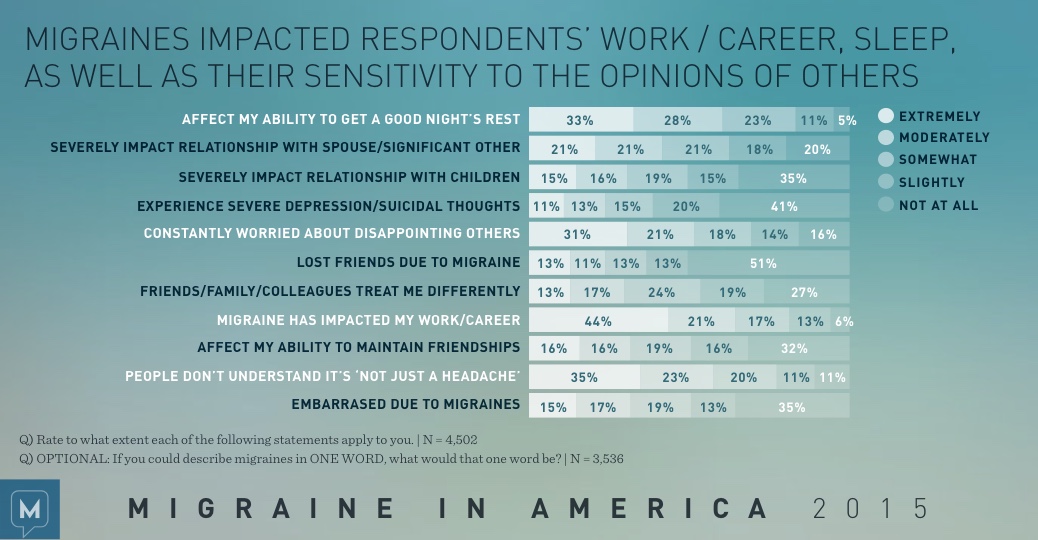 Migraine in America 2015