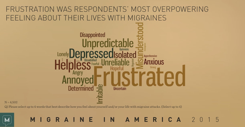 Migraine in America 2015