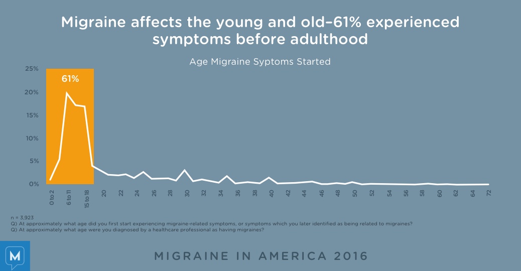 Migraine in America 2016