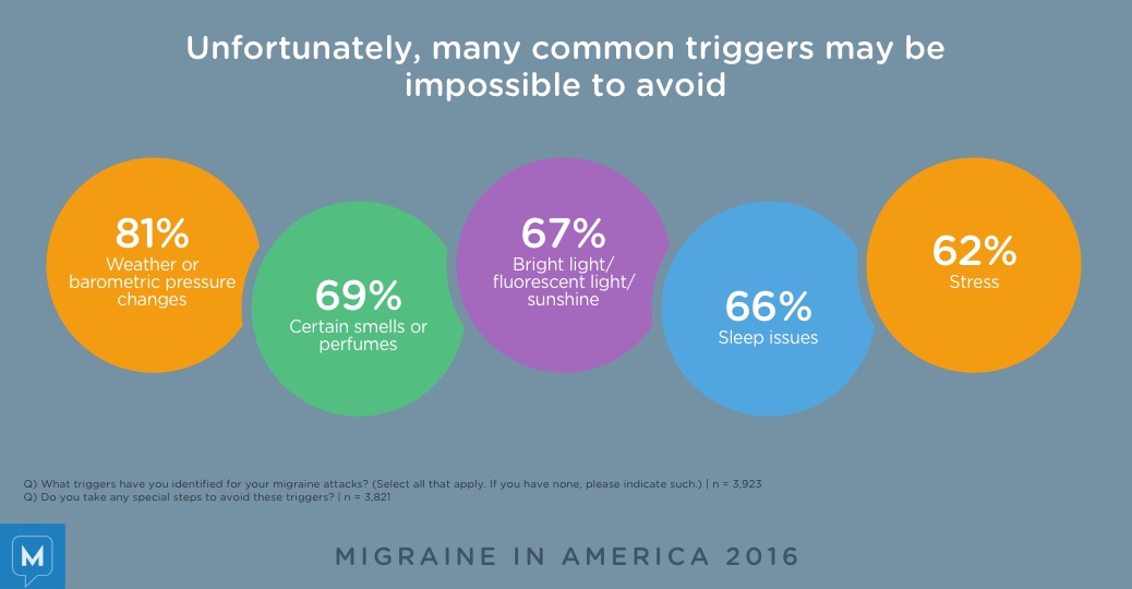 Migraine in America 2016