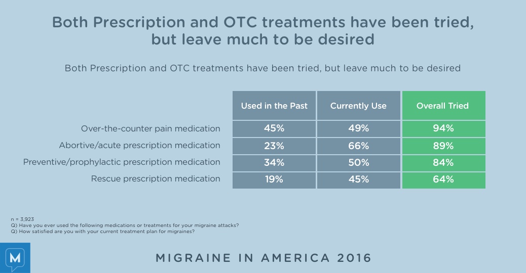 Migraine in America 2016