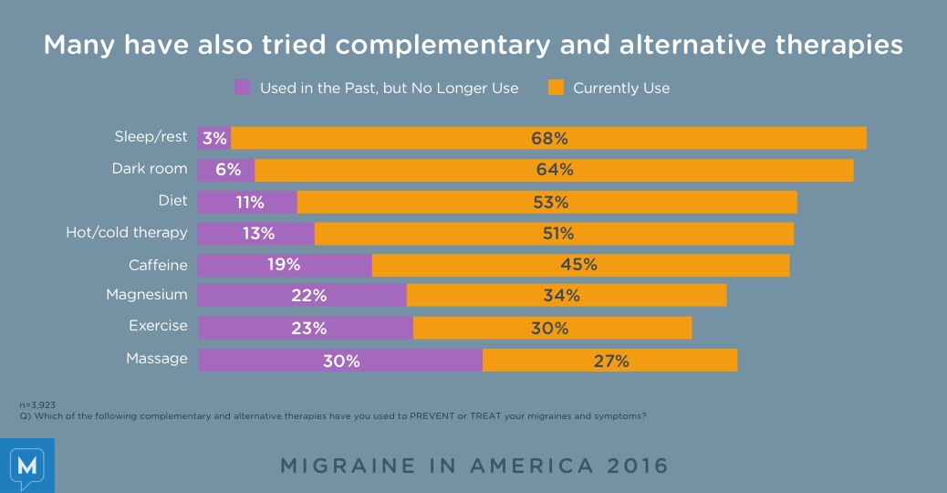 Migraine in America 2016