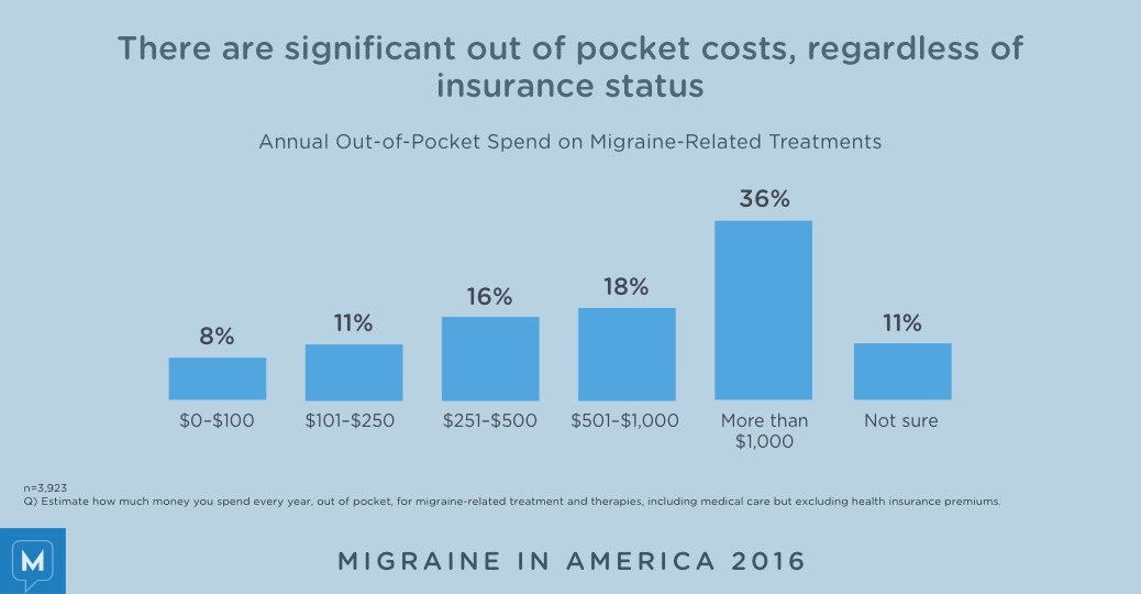 Migraine in America 2016