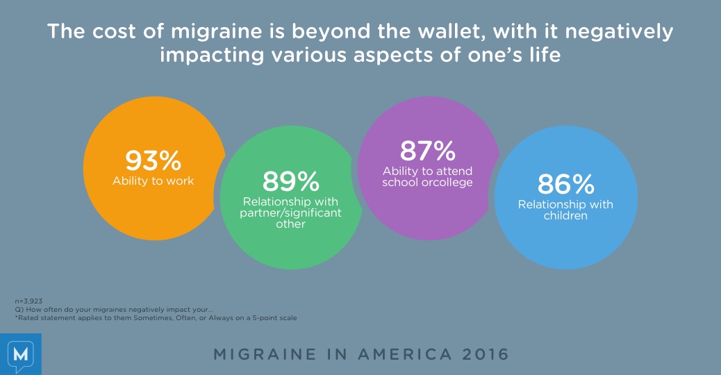 Migraine in America 2016