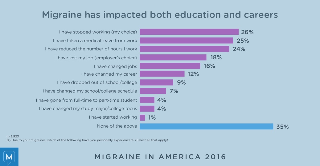 Migraine in America 2016