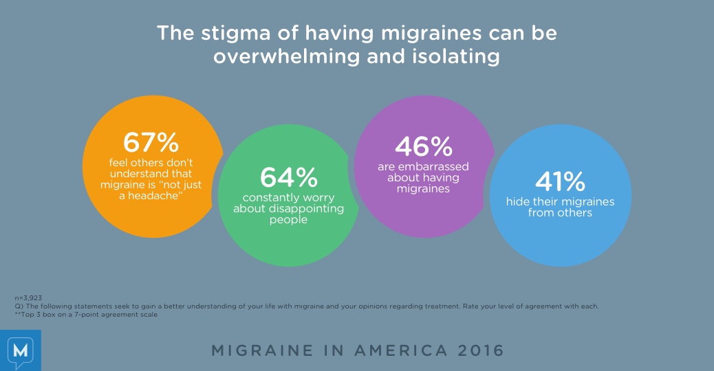 Migraine in America 2016