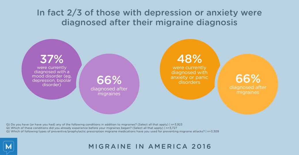 Migraine in America 2016