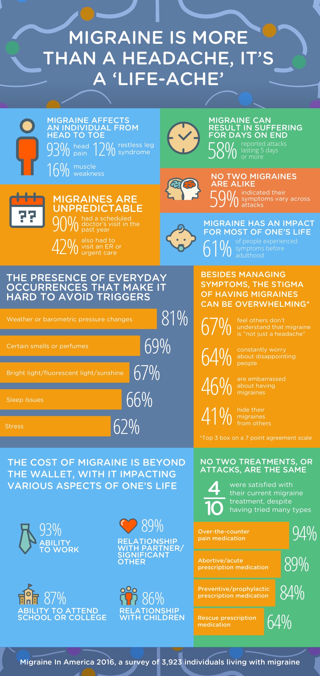 Migraines