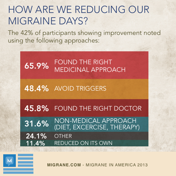 The State of Chronic Migraine - Chronic Migraine in America 2013