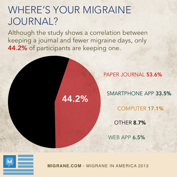Where's Your Migraine Journal?