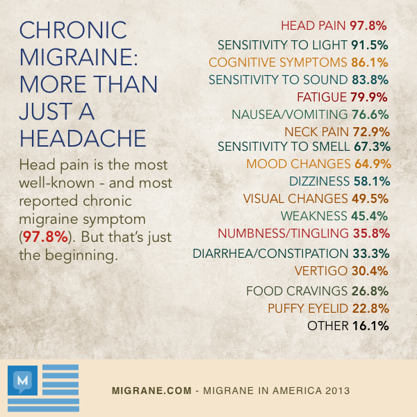 Chronic Migraine: More Than Just A Headache