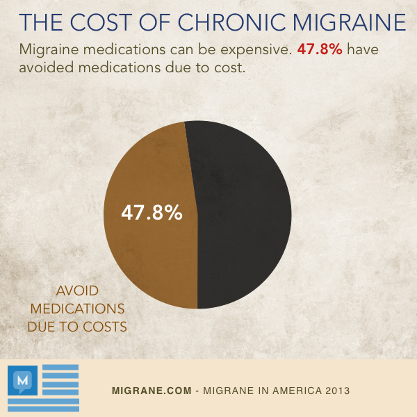 The Costly Chronic Migraine - Chronic Migraine in America 2013 The Costly Chronic Migraine - Chronic Migraine in America 2013