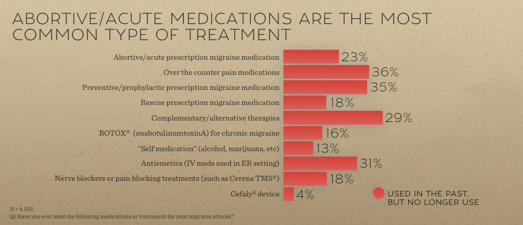 Migraine in America Treatment