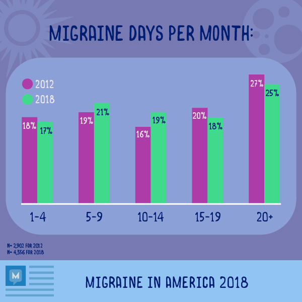 Infographic survey results migraine days