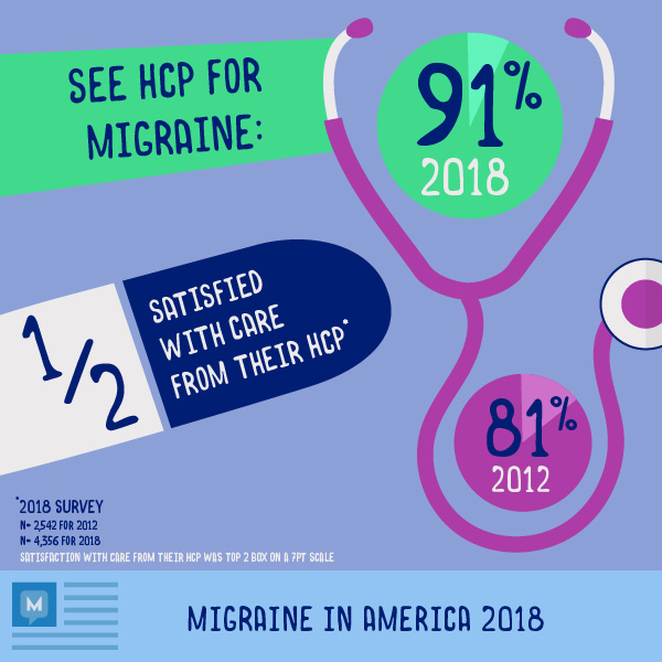 Infographic survey results health care professional engagement