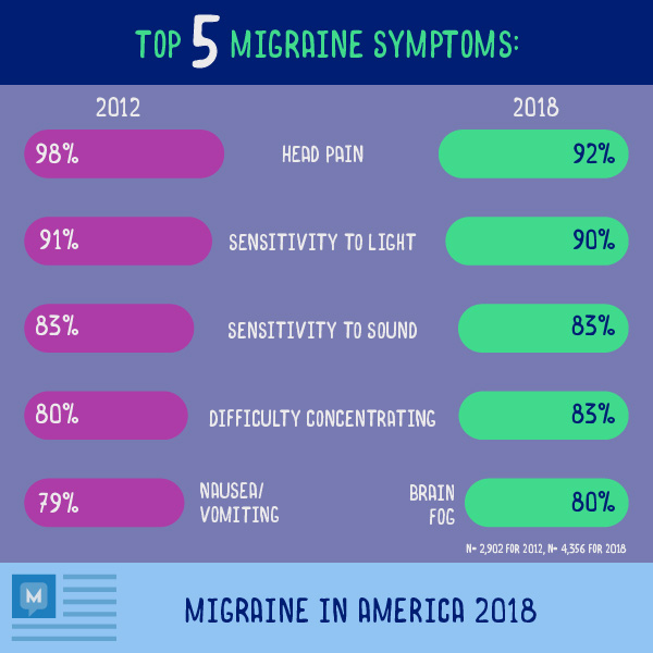 Infographic survey results top migraine symptoms