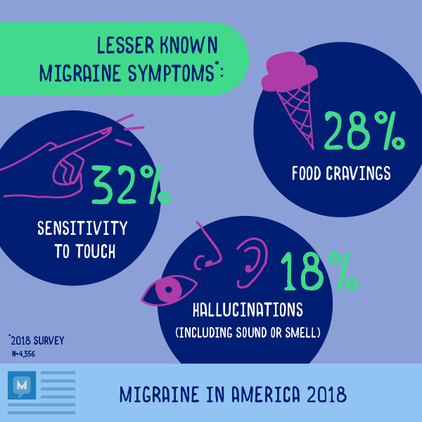Infographic survey results strange migraine symptoms
