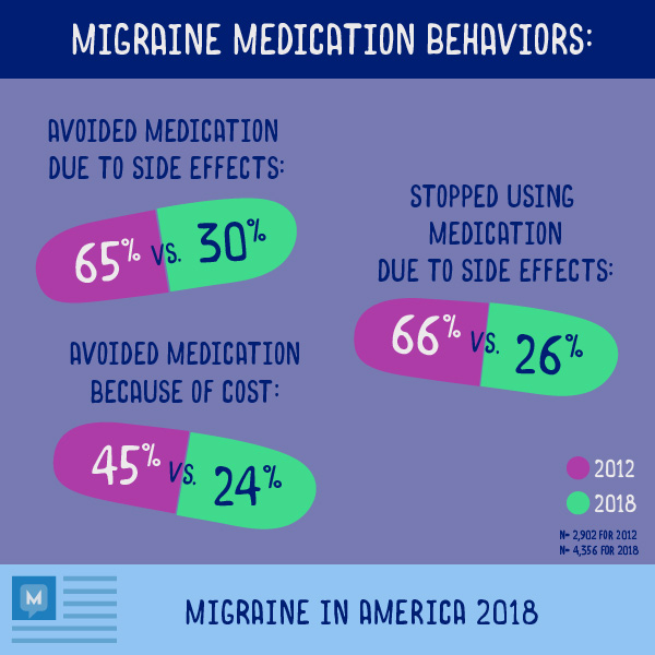 Infographic survey results migraine medication behaviors