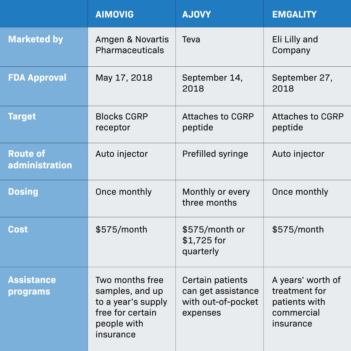 Chart of Similarities and differences of CGRP drugs