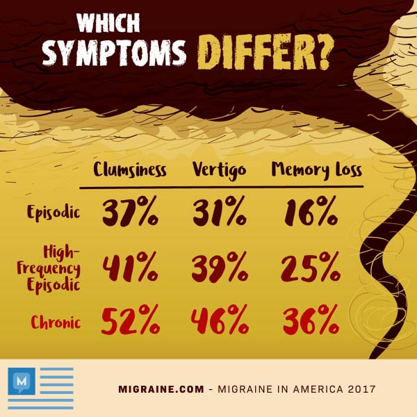 How migraine symptoms differ