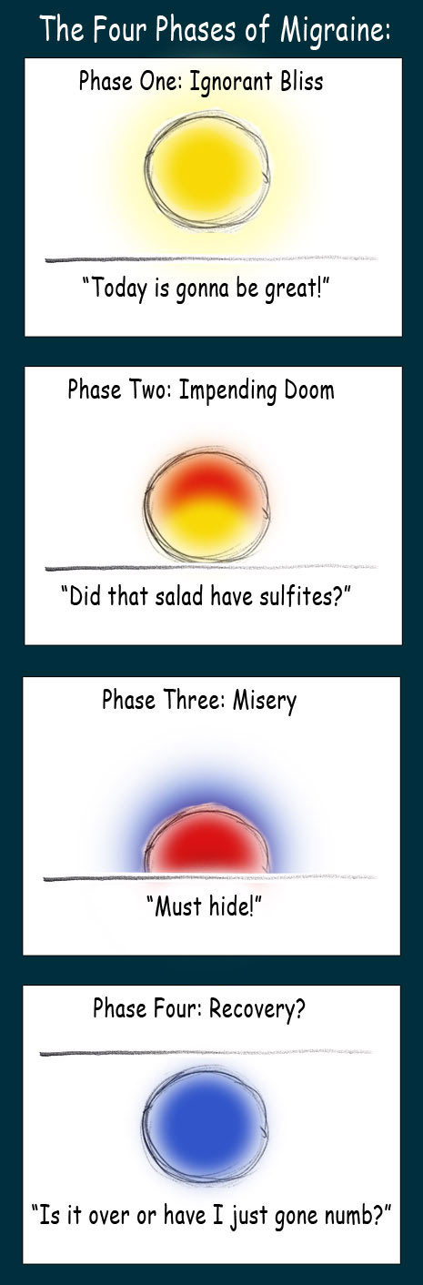 Migraine.com The Four Phases of Migraine
