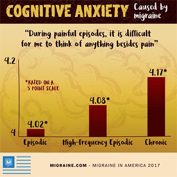 cognitive anxiety