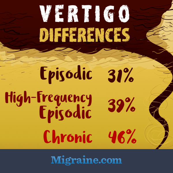 vertigo differs in episodice and chronic migraine