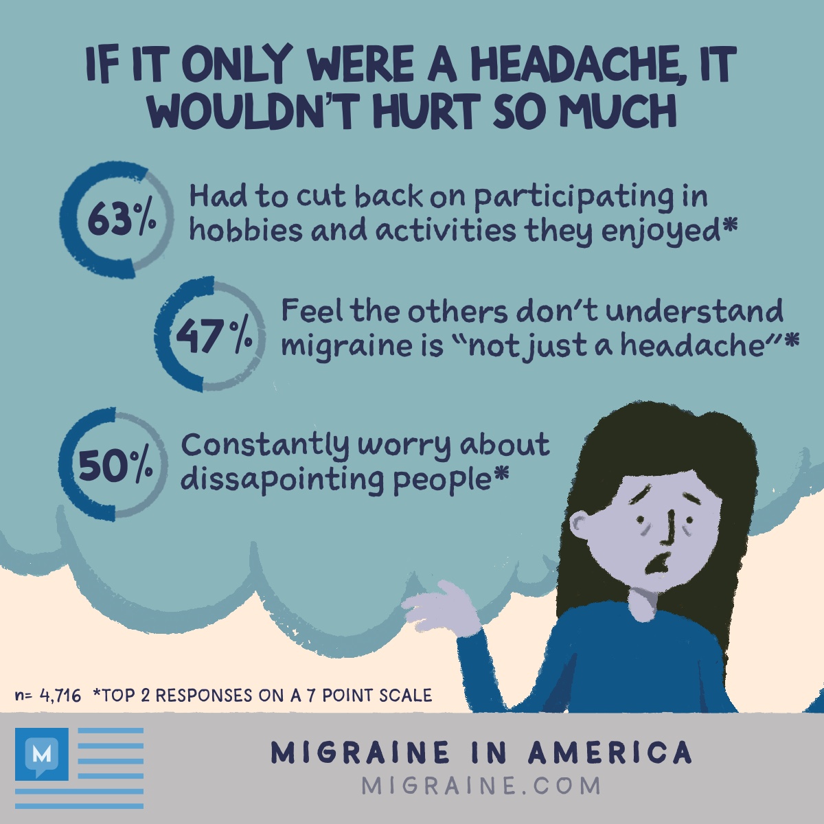 Percentage of survey respondents who shared migraine’s impact on their quality of life