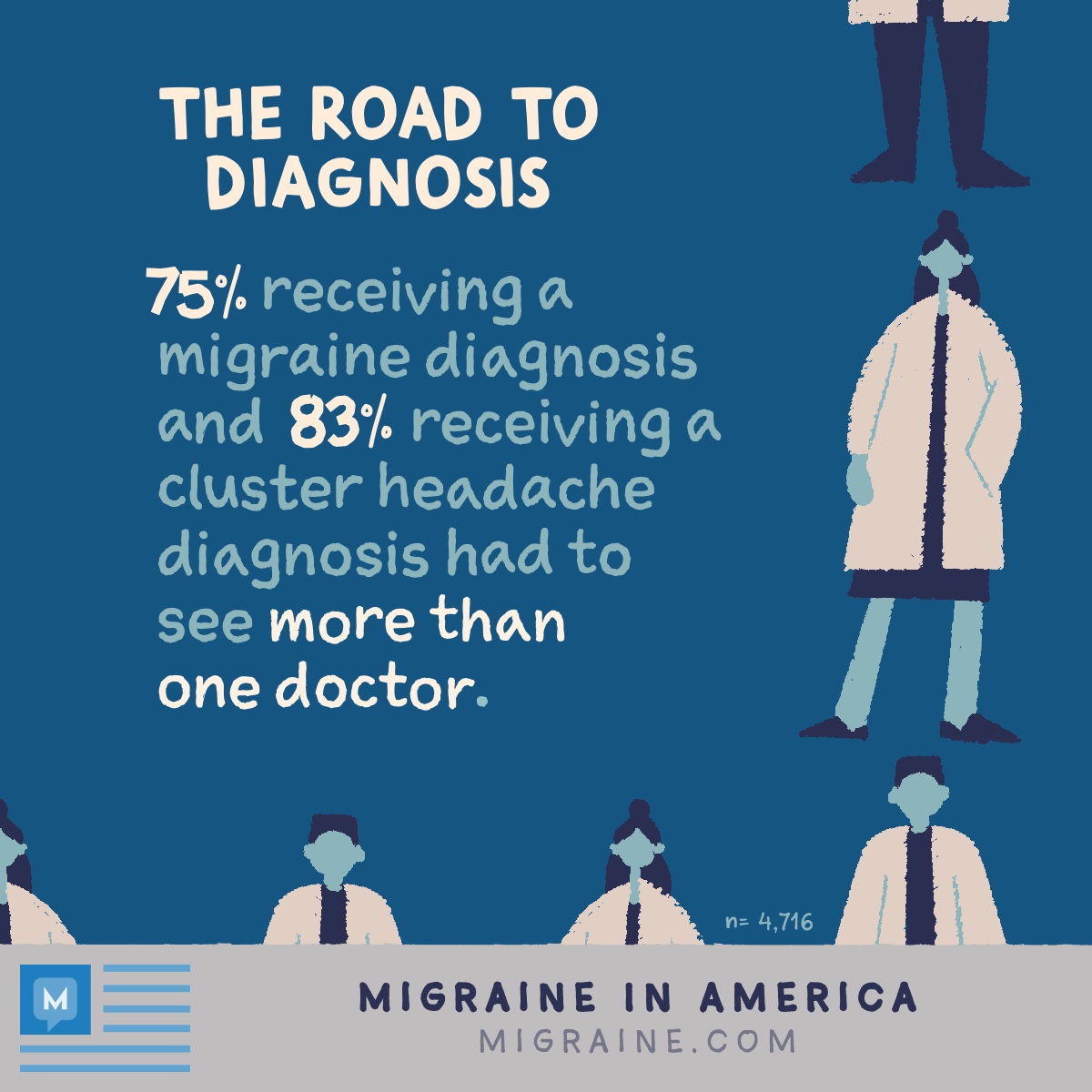 Number of doctors people with cluster and migraine had to see before receiving an accurate diagnosis