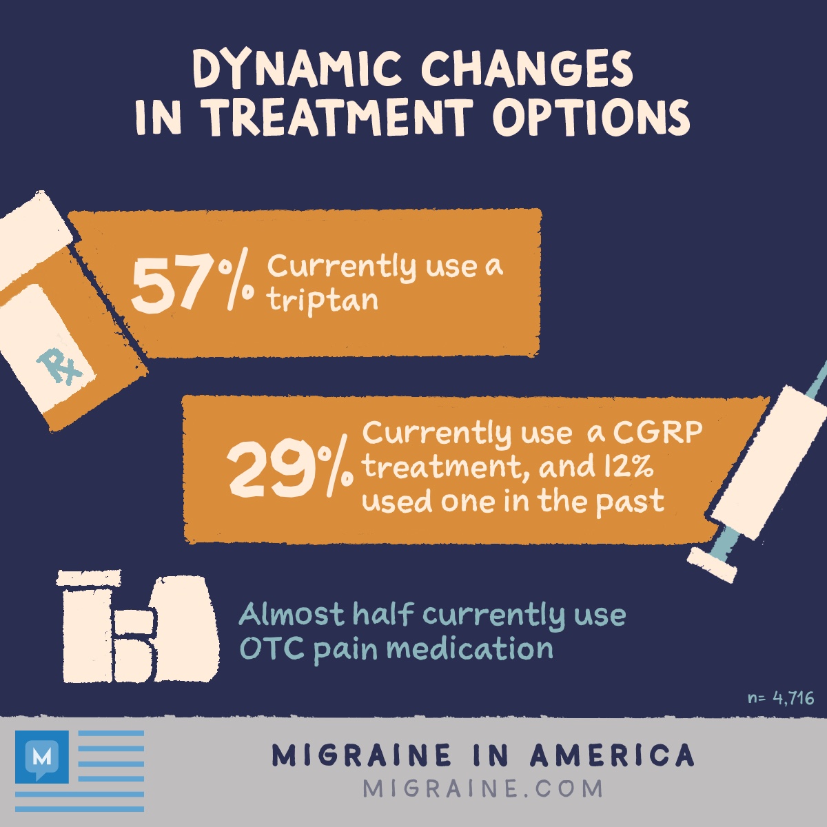 Top treatment options for migraine patients including triptans, CGRPs, and OTC pain medication