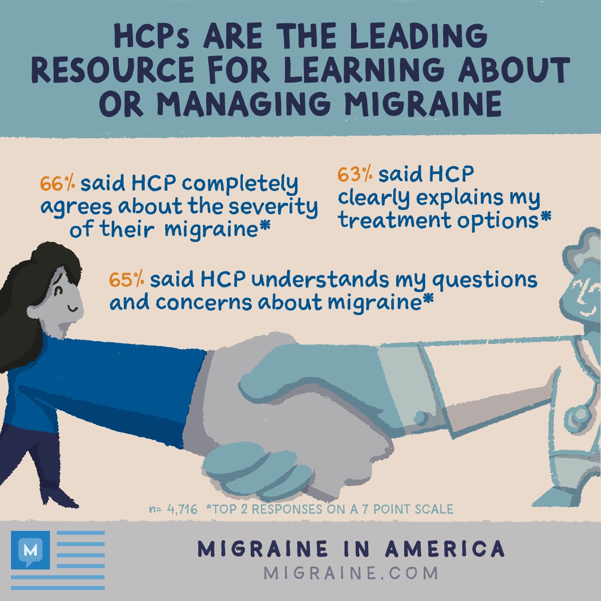 Percentage of survey respondents who shared they have a good relationship with their current HCPs for managing migraine