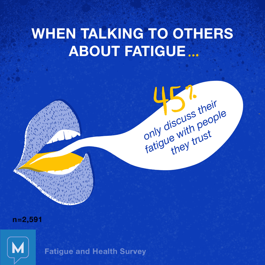 45% only discuss their fatigue with people they trust, 28% only discuss their fatigue when they absolutely need to, 21% do not discuss fatigue, 6% tell most people