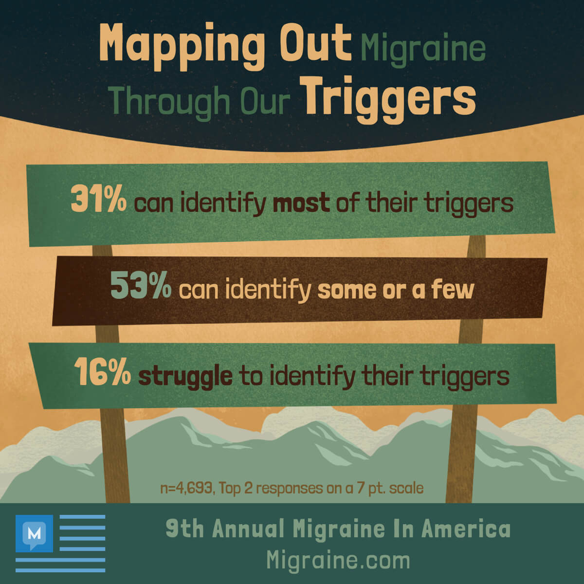 31% of Migraine In America survey respondents said that they can identify most of their triggers while 53% can identify some.