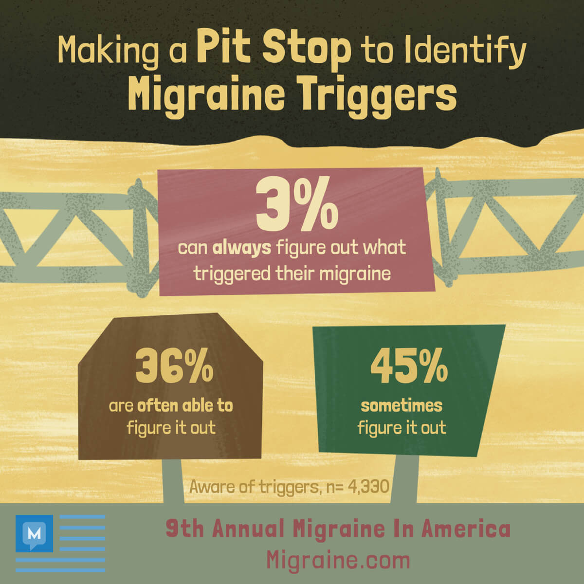 Only 3% of Migraine In America survey respondents can always figure out what triggered their migraine attack.