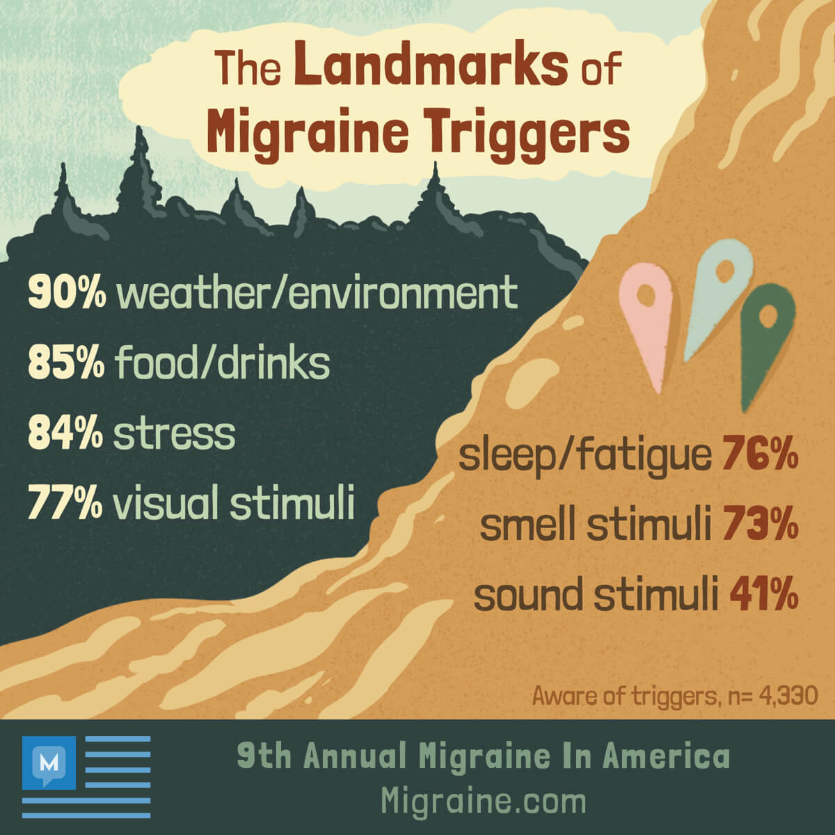 The most common migraine triggers are weather (90%), food (85%), stress (84%), visual stimuli (77%), and more.