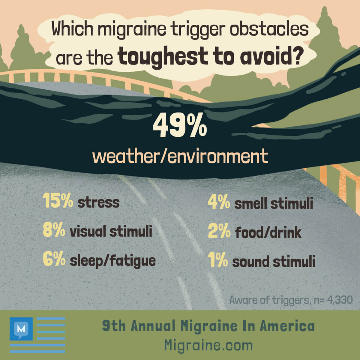 49% of Migraine In America survey respondents said that the weather/environment is the hardest trigger to avoid.