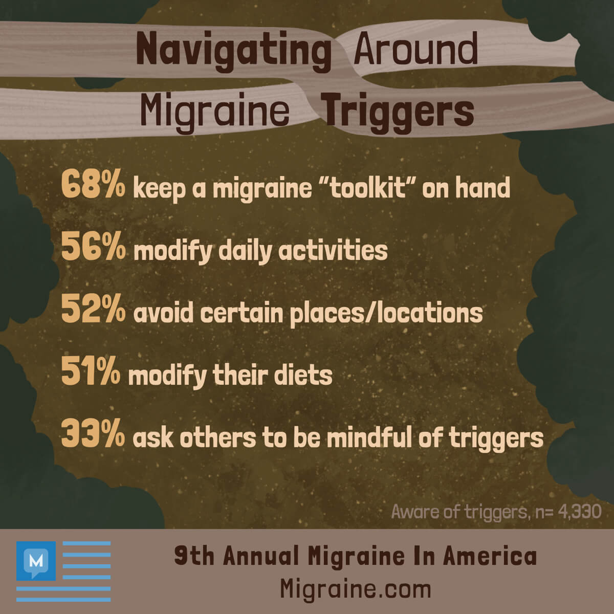 Respondents navigate around their migraine triggers by keeping a “toolkit” (68%), modifying their activities (56%), avoiding certain places (52%), and more.