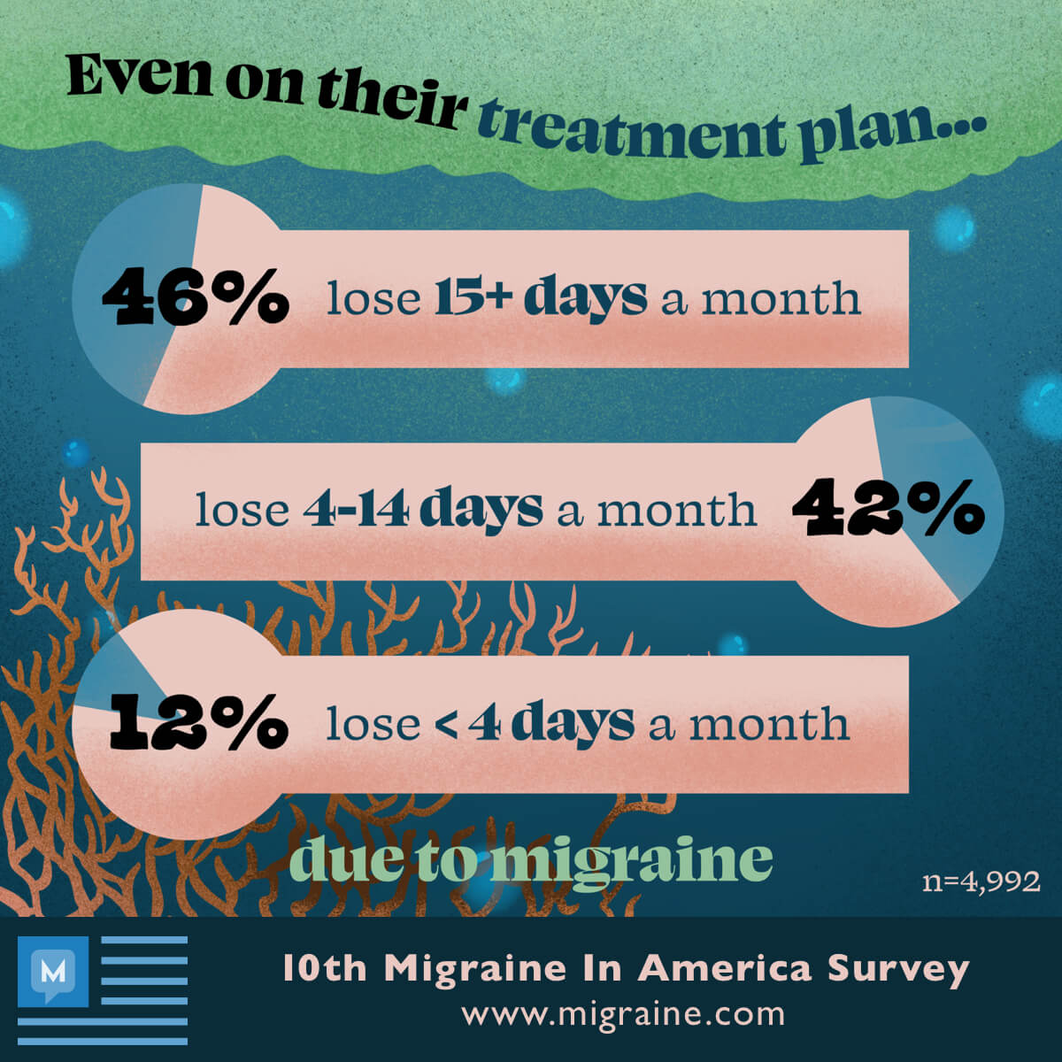46% of Migraine In America Survey respondents lose 15+ days a month to migraine even on treatment.